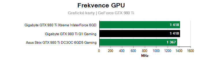 Provozní vlastnosti Gigabyte GTX 980 Ti G1 Gaming