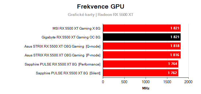 Provozní vlastnosti Gigabyte RX 5500 XT Gaming OC 8G