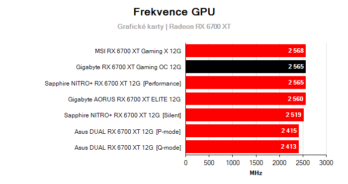 Provozní vlastnosti Gigabyte RX 6700 XT Gaming OC 12G
