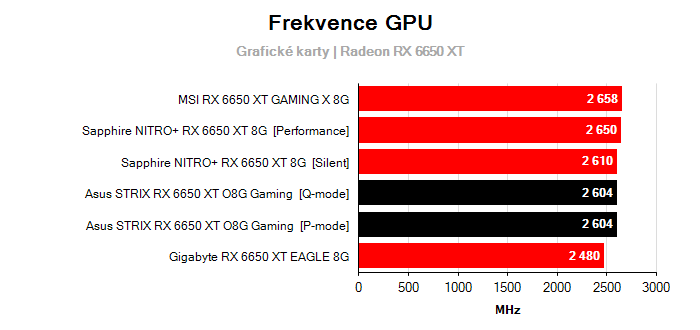 Provozní vlastnosti Asus STRIX RX 6650 XT O8G Gaming