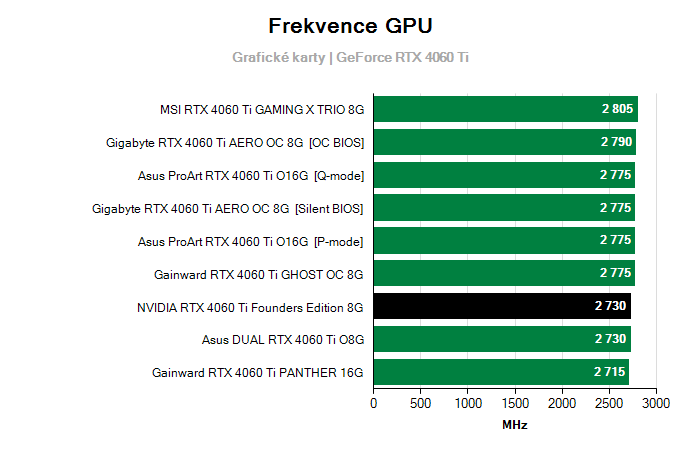 Provozní vlastnosti NVIDIA RTX 4060 Ti Founders Edition 8G