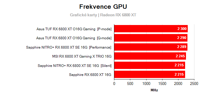 Frekvence Radeon RX 6800 XT