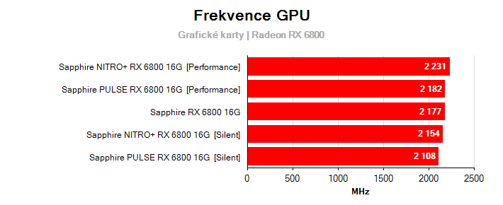 Frekvence Radeon RX 6800