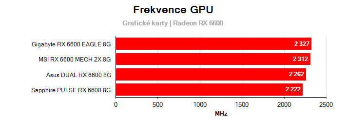 Frekvence Radeon RX 6600