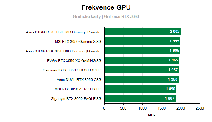 Frekvence GeForce RTX 3050