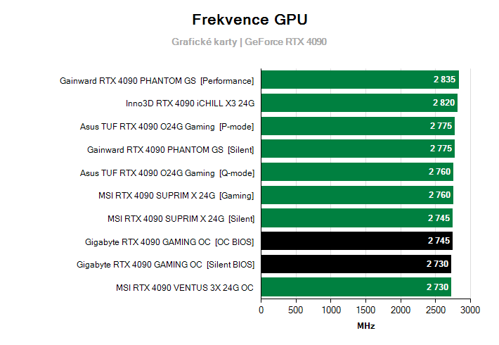 Frekvence GeForce RTX 4090