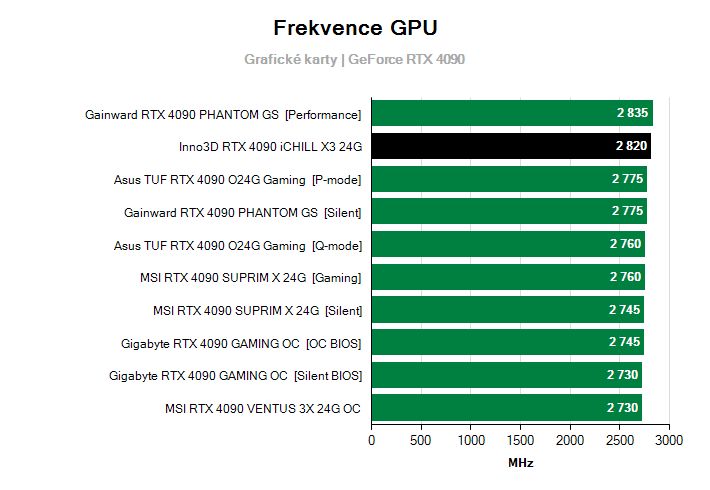 Frekvence GeForce RTX 4090