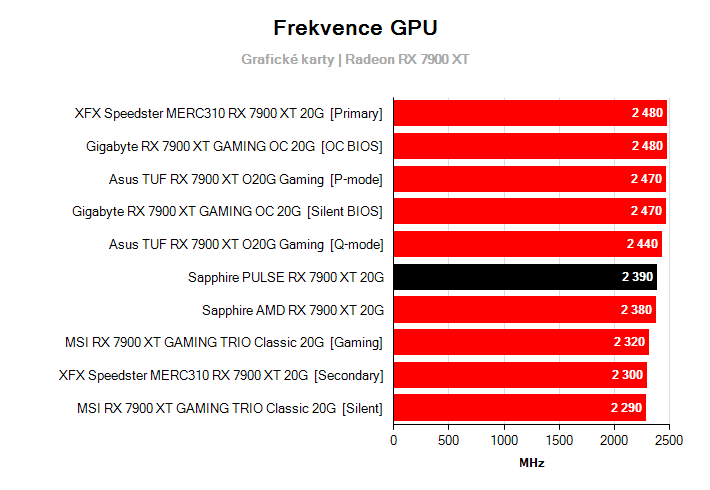 Frekvence Radeon RX 7900 XT