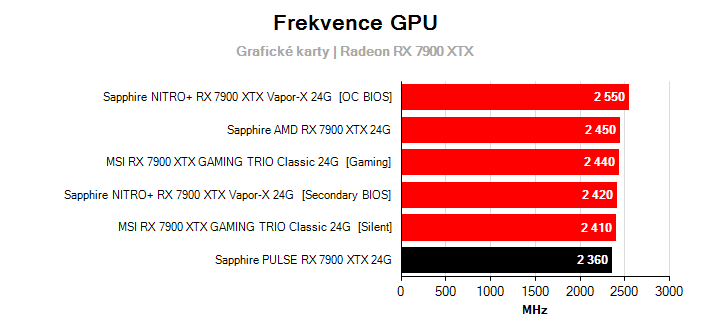 Frekvence Radeon RX 7900 XTX