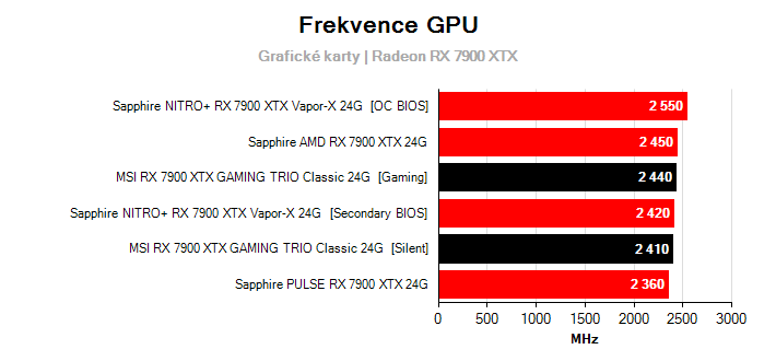 Frekvence Radeon RX 7900 XTX