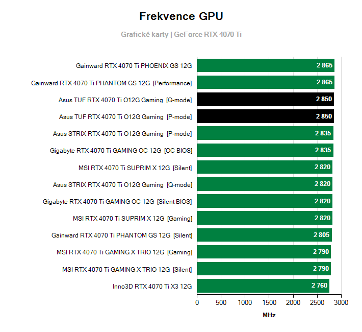 Frekvence GeForce RTX 4070 Ti