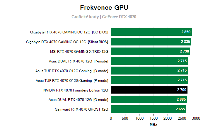Frekvence GeForce RTX 4070