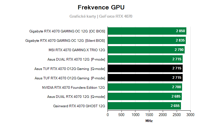Frekvence GeForce RTX 4070