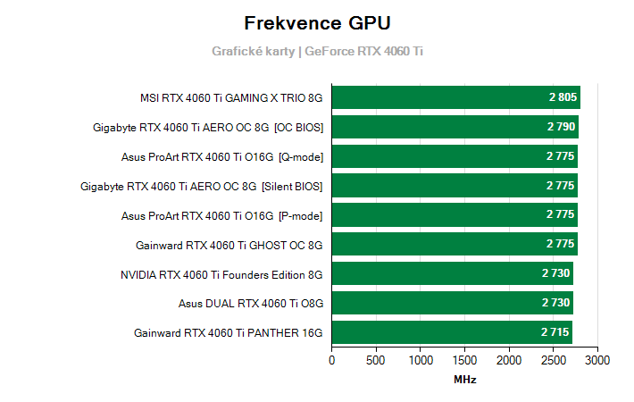 Frekvence GeForce RTX 4060 Ti