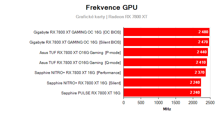 Frekvence Radeon RX 7800 XT
