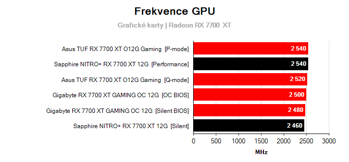 Frekvence Radeon RX 7700  XT