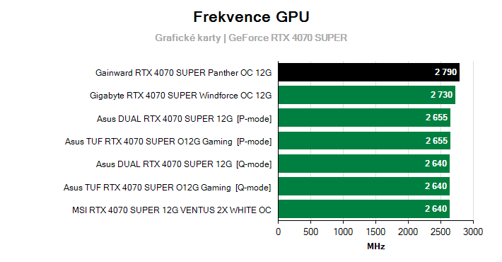 Frekvence GeForce RTX 4070 SUPER