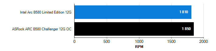 Otačky ventilátorů Arc B580 Arc B580 otačky ventilátorů