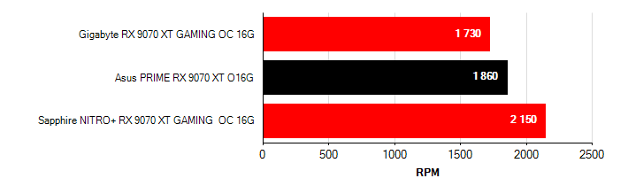 Otačky ventilátorů Radeon RX 9070 XT Radeon RX 9070 XT otačky ventilátorů