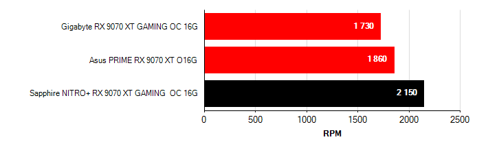 Otačky ventilátorů Radeon RX 9070 XT Radeon RX 9070 XT otačky ventilátorů