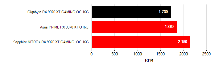 Otačky ventilátorů Radeon RX 9070 XT Radeon RX 9070 XT otačky ventilátorů