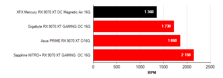 Otačky ventilátorů Radeon RX 9070 XT Radeon RX 9070 XT otačky ventilátorů