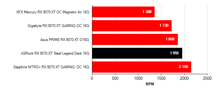 Otačky ventilátorů Radeon RX 9070 XT Radeon RX 9070 XT otačky ventilátorů