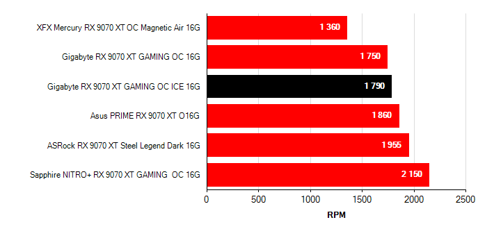 Otačky ventilátorů Radeon RX 9070 XT Radeon RX 9070 XT otačky ventilátorů