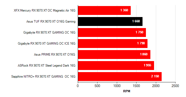 Otačky ventilátorů Radeon RX 9070 XT Radeon RX 9070 XT otačky ventilátorů
