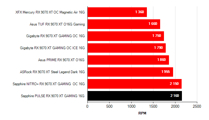 Otačky ventilátorů Radeon RX 9070 XT Radeon RX 9070 XT otačky ventilátorů