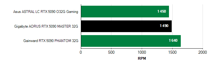 Otačky ventilátorů GeForce RTX 5090 GeForce RTX 5090 otačky ventilátorů
