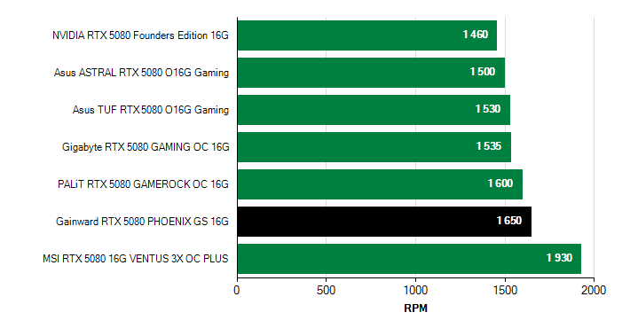 Otačky ventilátorů GeForce RTX 5080 GeForce RTX 5080 otačky ventilátorů