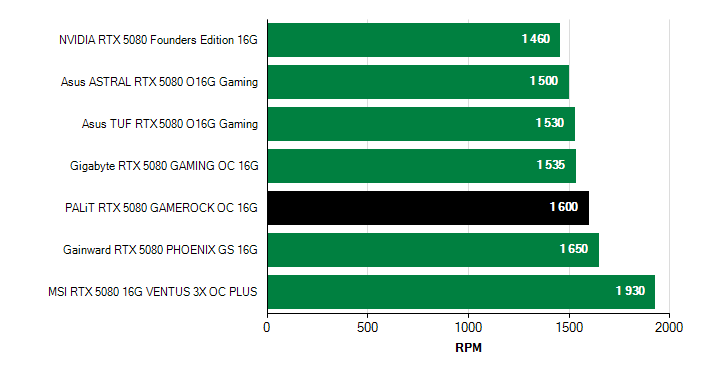 Otačky ventilátorů GeForce RTX 5080 GeForce RTX 5080 otačky ventilátorů