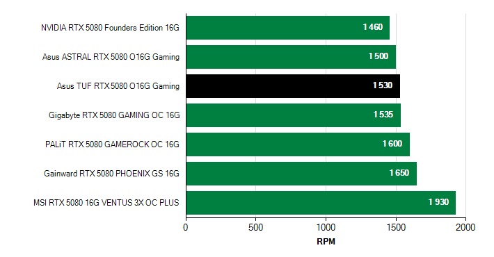 Otačky ventilátorů GeForce RTX 5080 GeForce RTX 5080 otačky ventilátorů