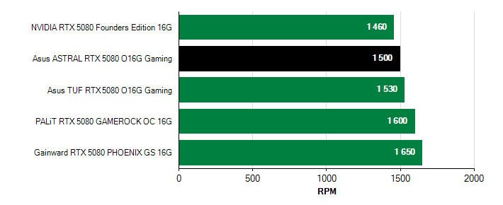 Otačky ventilátorů GeForce RTX 5080 GeForce RTX 5080 otačky ventilátorů