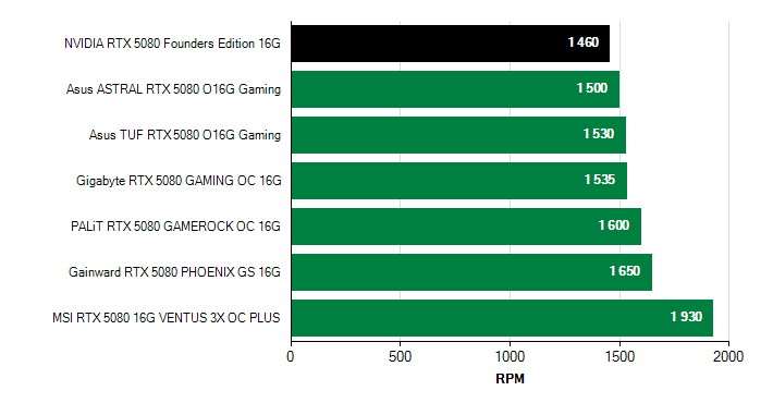 Otačky ventilátorů GeForce RTX 5080 GeForce RTX 5080 otačky ventilátorů
