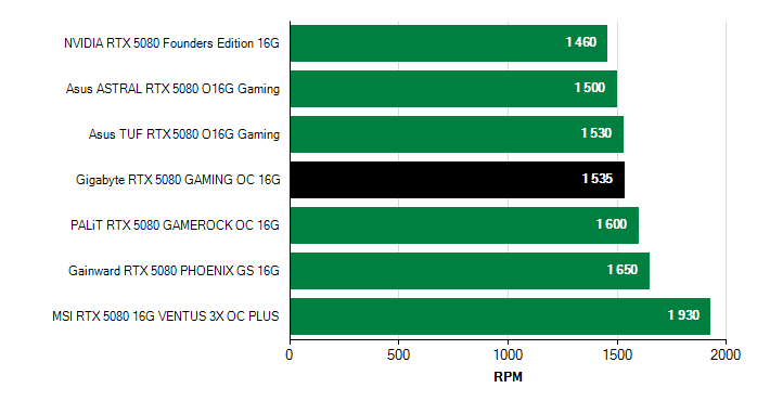 Otačky ventilátorů GeForce RTX 5080 GeForce RTX 5080 otačky ventilátorů