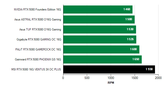 Otačky ventilátorů GeForce RTX 5080 GeForce RTX 5080 otačky ventilátorů