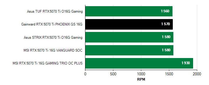 Otačky ventilátorů GeForce RTX 5070 Ti GeForce RTX 5070 Ti otačky ventilátorů