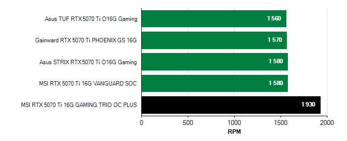 Otačky ventilátorů GeForce RTX 5070 Ti GeForce RTX 5070 Ti otačky ventilátorů