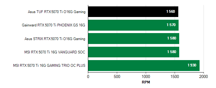 Otačky ventilátorů GeForce RTX 5070 Ti GeForce RTX 5070 Ti otačky ventilátorů