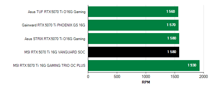 Otačky ventilátorů GeForce RTX 5070 Ti GeForce RTX 5070 Ti otačky ventilátorů