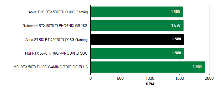 Otačky ventilátorů GeForce RTX 5070 Ti GeForce RTX 5070 Ti otačky ventilátorů
