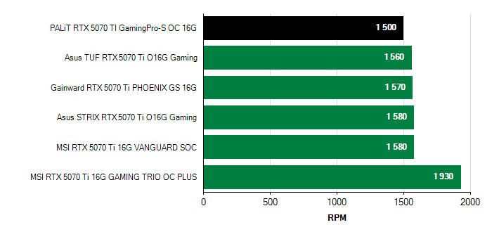 Otačky ventilátorů GeForce RTX 5070 Ti GeForce RTX 5070 Ti otačky ventilátorů