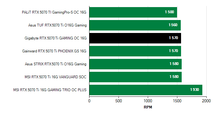 Otačky ventilátorů GeForce RTX 5070 Ti GeForce RTX 5070 Ti otačky ventilátorů