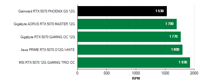 Otačky ventilátorů GeForce RTX 5070 GeForce RTX 5070 otačky ventilátorů