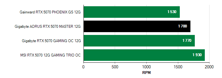 Otačky ventilátorů GeForce RTX 5070 GeForce RTX 5070 otačky ventilátorů