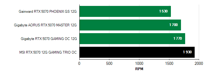 Otačky ventilátorů GeForce RTX 5070 GeForce RTX 5070 otačky ventilátorů