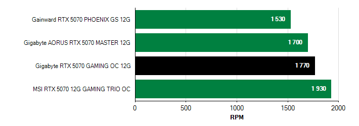 Otačky ventilátorů GeForce RTX 5070 GeForce RTX 5070 otačky ventilátorů