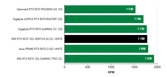Otačky ventilátorů GeForce RTX 5070 GeForce RTX 5070 otačky ventilátorů
